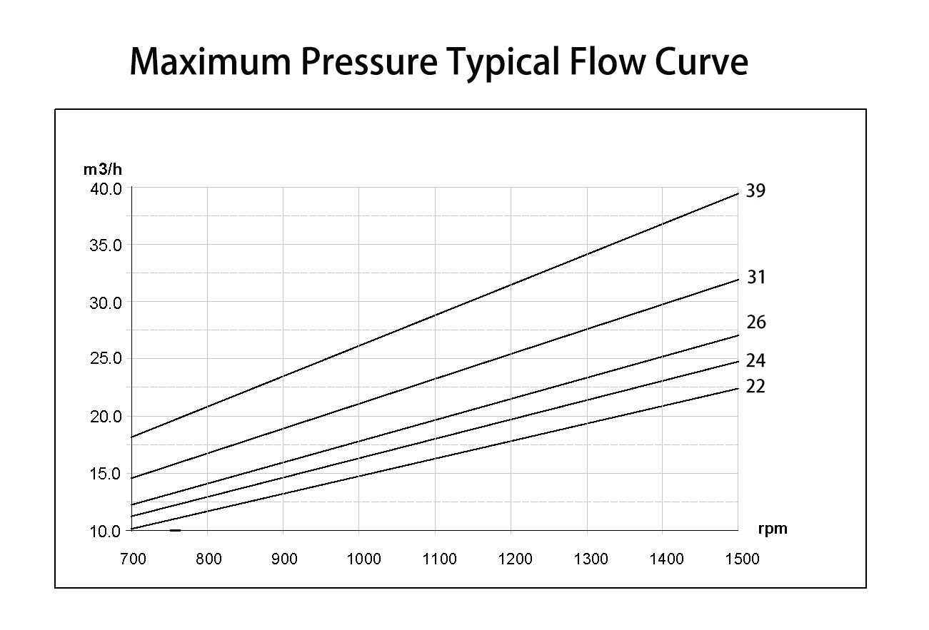 High Pressure Pump For RO Plant HPC2239 AWS HYDRO